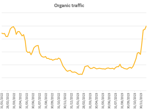 4gadgets-organic-traffic-recovery2