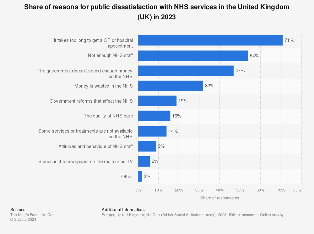 Statistic: Share of reasons for public dissatisfaction with NHS services in the United Kingdom (UK) in 2022 | Statista