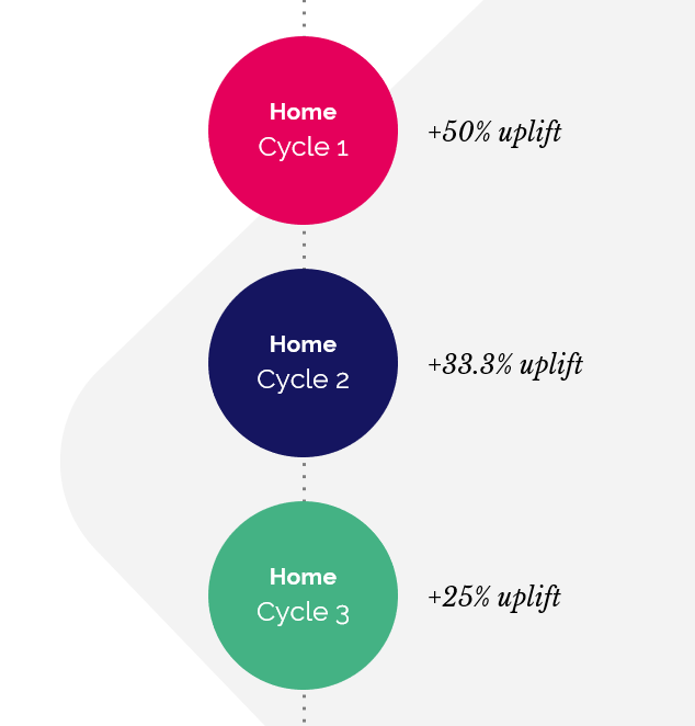 Proof of Concept - CRO Process